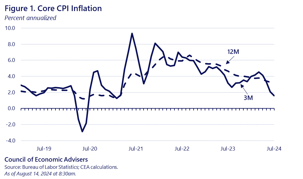 July 2024 CPI Report | CEA